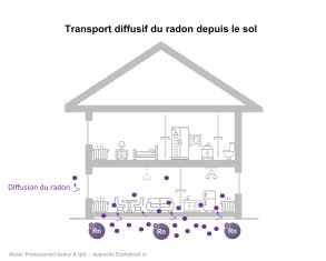 Transport diffusif